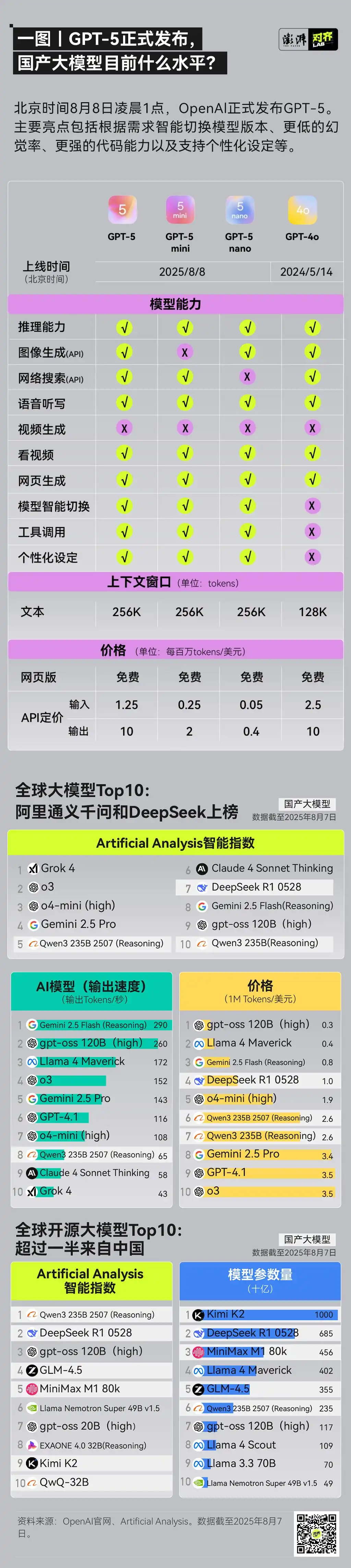 OpenAI发布其最强大的AI模型GPT-5